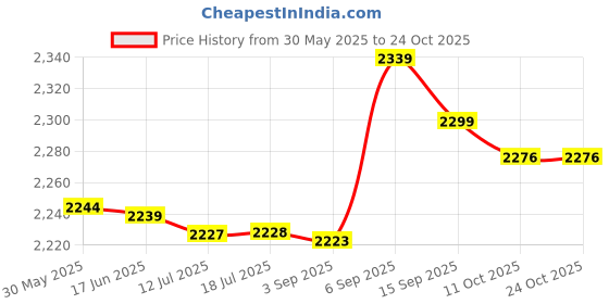 amazon.in ubervia Ubervia® 3pcs Sports Headband Men and Women Decorate Running Spandex ubervia Price History Graph from 30 May 2025 to 23 Oct 2025