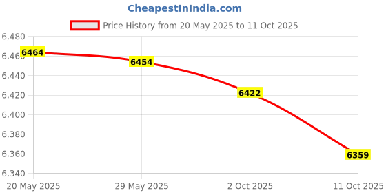 amazon.in Ubervia® 4-Channel 7900W Car Stereo Power Amplifier, 12V, Class A/B Price History Graph from 20 May 2025 to 11 Oct 2025