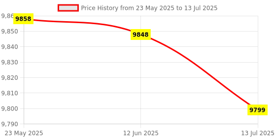 amazon.in Ubervia® 4 Hole Mini Pancake Pan, 1600W Electric Crepe Maker, Non-Stick, Auto Temperature Control, Double-Sided Heating, for Omelettes, Wraps, Stuffed, Pancakes, Pastries Price History Graph from 23 May 2025 to 13 Jul 2025