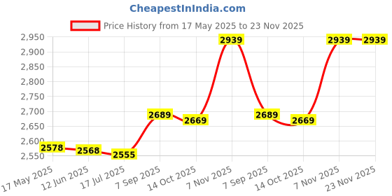 amazon.in Ubervia® 4pcs Sound Insulation Mat Noise Reduction Pads Exercise Mat Pads Floor Pads for Gym Furniture Soundproof Pad Gym Pads Flooring Treadmill Mat Protection Pad Non-Slip Rubber Fitness Price History Graph from 17 May 2025 to 23 Nov 2025