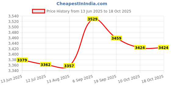 amazon.in Ubervia® 50x210cm Luxurious Bed Runner Scarf for 150cm Bed Style_5 Price History Graph from 13 Jun 2025 to 18 Oct 2025