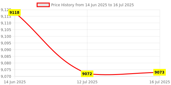 amazon.in Ubervia® 55562205 0258010067 Lambda Probe O2 Oxygen Sensor,For Chevrolet Cruze Orlando Sonic Epica Aveo,For Buick Excelle 1.6L 1.8L Price History Graph from 14 Jun 2025 to 16 Jul 2025