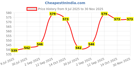 amazon.in ubervia Ubervia® 5Pcs Elastic Bra Strap Extension Bra Extenders 2X 3 Hook Beige ubervia Price History Graph from 9 Jul 2025 to 30 Nov 2025