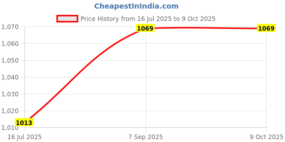 amazon.in Ubervia® 5Pcs Stylus Pen Tip Kit 2H Touch Stylus Pen for Microsoft Surface Pro 4 Price History Graph from 16 Jul 2025 to 8 Oct 2025