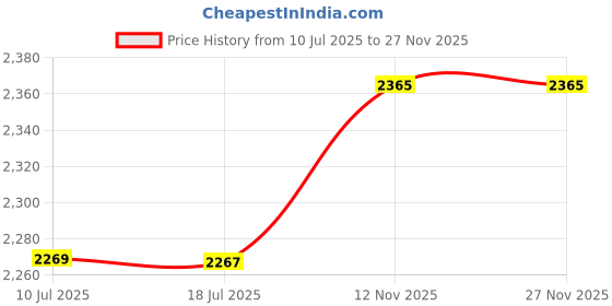 amazon.in Ubervia® 60M Underwater Dive Shell Cover Waterproof Housing Case for D,J,I, Osmo Pocket Price History Graph from 10 Jul 2025 to 26 Nov 2025