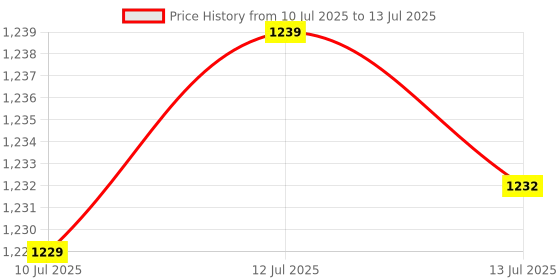 amazon.in Ubervia® 60m VGA to RJ45 Signal Extender Over Ethernet Cable Transmitter and Receiver Price History Graph from 10 Jul 2025 to 13 Jul 2025