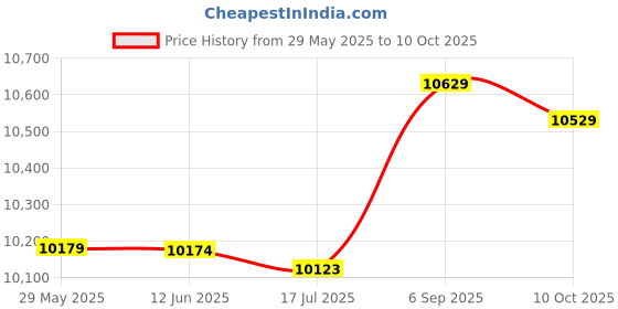 amazon.in Ubervia® 650W 2 Slice Bread Toaster, 220-240V EU 2 Slice Breakfast Maker 6 Heat Settings Household for Eating Breakfast Price History Graph from 29 May 2025 to 10 Oct 2025