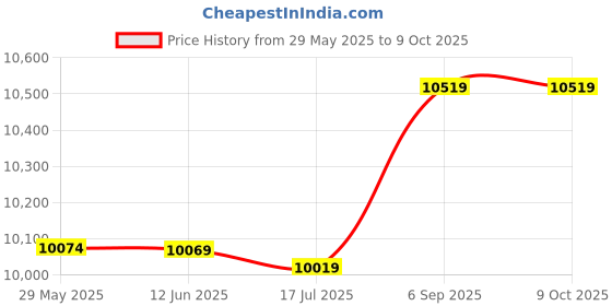 amazon.in Ubervia® 650W 2 Slice Bread Toaster, Mini 2 Slice Breakfast Maker Double Sided for Eating Breakfast Price History Graph from 29 May 2025 to 8 Oct 2025