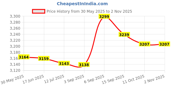 amazon.in ubervia Ubervia® 8 Pcs Sports Headband Sports Sweatband Sweat Headband Elastic Headband Sweat Absorbent Headbands Running Headband Fitness Sweat Band Broadside Polyester ubervia Price History Graph from 30 May 2025 to 2 Nov 2025