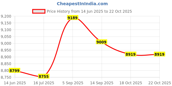amazon.in Ubervia® 89465-35300 Oxygen Sensor,For LEXUS LX470 2002-2007 89465-35300 DOX-0226 89465-22170 Price History Graph from 14 Jun 2025 to 18 Oct 2025