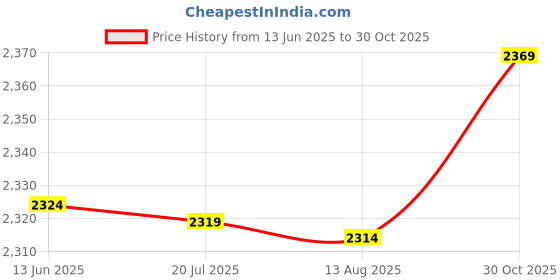 amazon.in Ubervia® Acrylic Templat, Sturdy Durable DIY Leather Tools Neat Precise Holes Accurate Punching for Leather Punching for Handicraft Price History Graph from 13 Jun 2025 to 30 Oct 2025