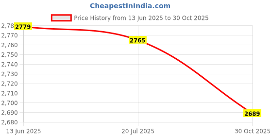 amazon.in Ubervia® Acrylic Templates for Leather, Acrylic Wallet Pattern, with Compact Shape for DIY Enthusiasts Hand‑Made DIY Purse Beginner DIY Handmade Wallet Price History Graph from 13 Jun 2025 to 30 Oct 2025