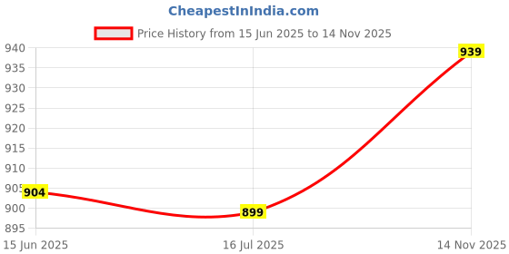 amazon.in ubervia Ubervia® Athletic Headband, Good Sweat Absorption Fitness Headband High Elasticity Comfortable for Basketball for Exercise(White) ubervia Price History Graph from 15 Jun 2025 to 14 Nov 2025