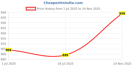 amazon.in ubervia Ubervia® Athletic Headband, Polyester Cotton Good Sweat Absorption Sports Headband High Elasticity for Exercise for Basketball(White) ubervia Price History Graph from 1 Jul 2025 to 14 Nov 2025