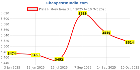 amazon.in Ubervia® Automobile oxygen sensor OE code: 0258006046 for Renault 7700107433820019626077001080277700107541 Price History Graph from 3 Jun 2025 to 10 Oct 2025