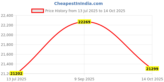 amazon.in Ubervia® Badminton Net Set Replace with Shuttlecocks for Sports Indoor | Tennis & Racquet Sports | Badminton Price History Graph from 13 Jul 2025 to 14 Oct 2025