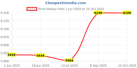 amazon.in Ubervia® Breakfast Machine, EU Plug 220‑240V Bread Toasters Machine, 2 Slice Bread Toasters, for Home Baking Bread Kitchen Supply Office Price History Graph from 1 Jun 2025 to 15 Oct 2025