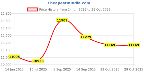 amazon.in Ubervia® Car Accessories 89465-0K020 894650K020 Oxygen Sensor,For Toyota HILUX FORTUNER INNOVA KIJANG Price History Graph from 14 Jun 2025 to 28 Oct 2025