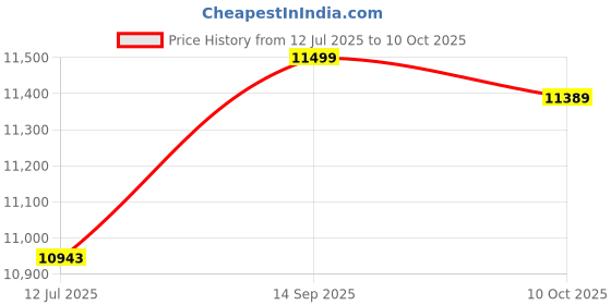amazon.in Ubervia® Car Accessories Oxygen Sensor 12643708 12643708,For GM Buick Price History Graph from 12 Jul 2025 to 10 Oct 2025