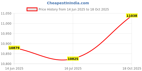 amazon.in Ubervia® Car Accessories Oxygen Sensor 22690-AA640 22690AA540 22690AA630 A24A71057 V63760001,For Subaru Forester Price History Graph from 14 Jun 2025 to 18 Oct 2025