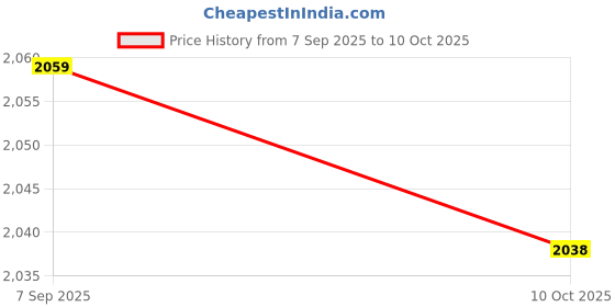 amazon.in Ubervia® Car O2 Oxygen Sensor 4 Wire Compatible with Vauxhall Corsa C D 1.0 1.2 1.4 Os74303 Price History Graph from 7 Sep 2025 to 10 Oct 2025