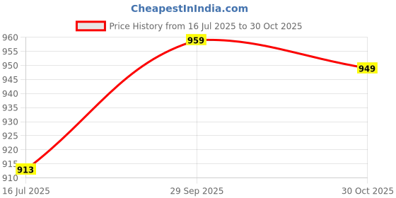 amazon.in Ubervia® CH0301 USB Adapter IR Remote Ext Repeater Receiver Emmiter Applies to All Remote Control Devices Price History Graph from 16 Jul 2025 to 30 Oct 2025