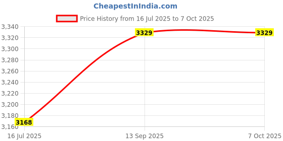 amazon.in Ubervia® Charge Controller, Integration Module Wind Power Charge Regulator 300W 12V FW03-12 Wind Charge Controller, Home for Wind Generator Shop Wind Turbine System Price History Graph from 16 Jul 2025 to 5 Oct 2025