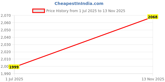 amazon.in Ubervia® Cleaning Set Caliber 4.5 Mm/5.5Mm/ .177 .22 Airguns Abs Box with Brushes Price History Graph from 1 Jul 2025 to 13 Nov 2025