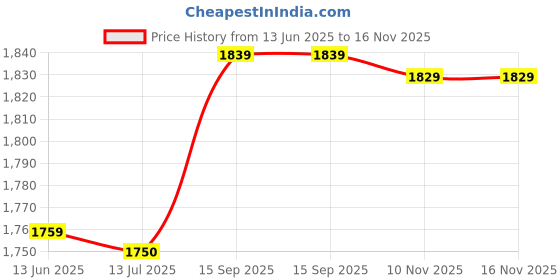 amazon.in ubervia Ubervia® Compact Sports Towel with Silicone Sleeve Cooling Face Towel for Workout Fitness Exercise Yoga Beach Travel ubervia Price History Graph from 13 Jun 2025 to 15 Nov 2025
