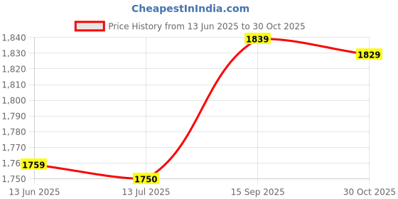 amazon.in ubervia Ubervia® Compact Sports Towel with Sleeve Cooling Face Towel for Workout Fitn Exercise Yoga Beach Travel ubervia Price History Graph from 13 Jun 2025 to 30 Oct 2025