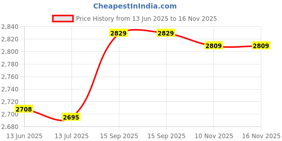 amazon.in ubervia Ubervia® Cool Towel,Ice Towel,Soft Breathable Chilly Towel,Microfiber Towel for Yoga,Sport,Running,Gym,Workout,Camping,Fitness,Workout,Purple+Grey+Royal Blue (3 Pack) ubervia Price History Graph from 13 Jun 2025 to 16 Nov 2025