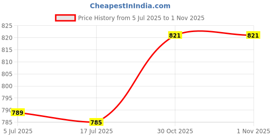 amazon.in Ubervia® Cotton Yoga Mat Strap Pilates Mat Carrier Fitness Stretchy Loop Blue White Price History Graph from 5 Jul 2025 to 30 Oct 2025