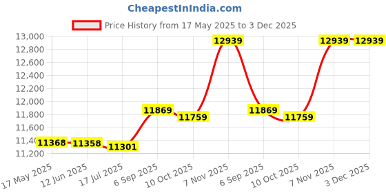 amazon.in Ubervia® Cycling Fitness,Mini Pedal Stepper Exercise Machine LCD Display Indoor Cycling Bike Stepper with Adjustable Resistance for Home Office Gym Price History Graph from 17 May 2025 to 3 Dec 2025