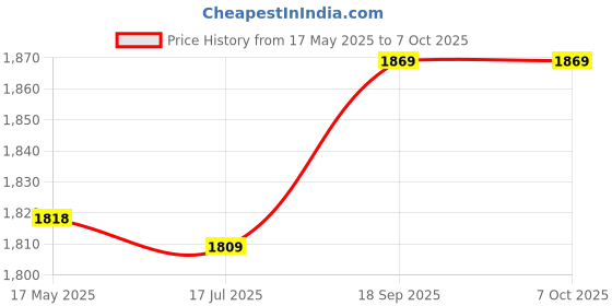 amazon.in Ubervia® Deep Breathing Lung Exerciser | V Shape Face Lift Lung Trainer - Face Lifting Device Double Chin Machine, Portable Muscle Trainer for Body & Face Slimming Price History Graph from 17 May 2025 to 7 Oct 2025