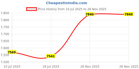 amazon.in Ubervia® Dive Case Compatible with X3 Photography Housing Diving Shell Compatible with Rafting Diving Surfing Black Frame Price History Graph from 10 Jul 2025 to 26 Nov 2025