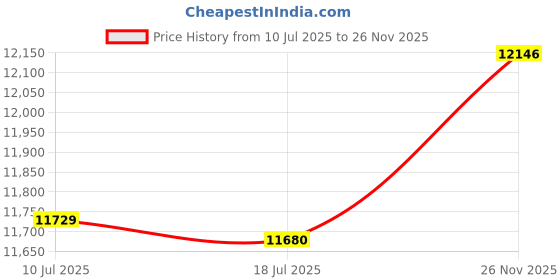 amazon.in Ubervia® Dive Case Compatible with X3 Photography Housing Diving Shell Compatible with Rafting Diving Surfing Invisible Clear Price History Graph from 10 Jul 2025 to 26 Nov 2025