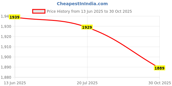 amazon.in Ubervia® DIY Leather Tools, Acrylic Templat Acrylic Material with Protective Layer for Leather Punching for Handicraft Price History Graph from 13 Jun 2025 to 30 Oct 2025