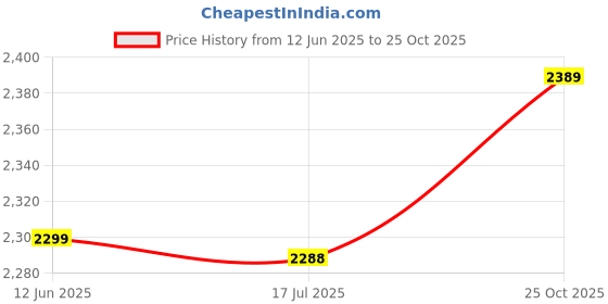 amazon.in Ubervia® Door Draft Blockers, Under Door Draft Stopper Keep Warm Mothproof Dustproof Noise Reduction for Office for Home Price History Graph from 12 Jun 2025 to 25 Oct 2025