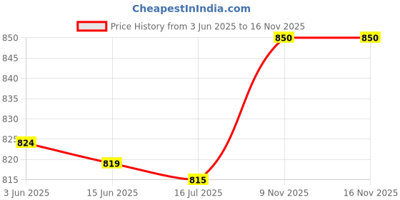 amazon.in ubervia Ubervia® Elastic Headband Yoga Wide Sweat Wicking Stretchy Anti-Slip Hairband Purple ubervia Price History Graph from 3 Jun 2025 to 16 Nov 2025