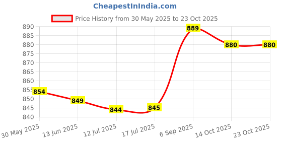 amazon.in ubervia Ubervia® Elastic Sports Sweatbands Moisture Wicking Outdoor Hair Headband Red ubervia Price History Graph from 30 May 2025 to 22 Oct 2025