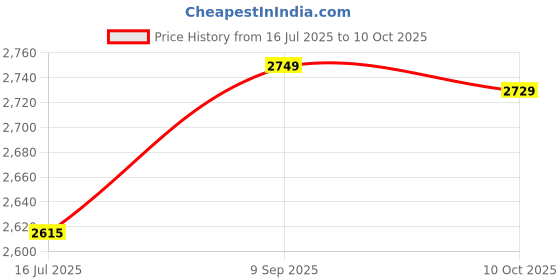 amazon.in Ubervia® Electric Cooker, 2 Temperature Mode Electric Cooking Pot Anti Scald 1.5L for Party (Purple Double Layer) Price History Graph from 16 Jul 2025 to 10 Oct 2025