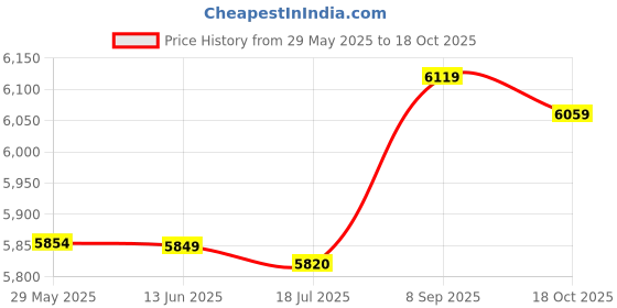amazon.in Ubervia® Electric Heated Socks, Keep Warm Elastic Breathable Electric Thermal Warming Socks for Skiing for Fishing for Winter Price History Graph from 29 May 2025 to 18 Oct 2025