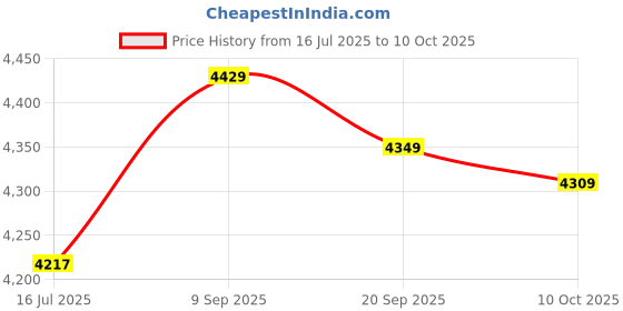 amazon.in Ubervia® Electric Hot Pot, Long Handle Multifunction Electric Cooker for Dorm (Pumpkin Color) Price History Graph from 16 Jul 2025 to 10 Oct 2025