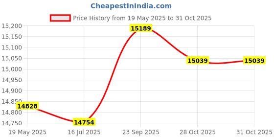 amazon.in Ubervia® Electric Sprayer Fogger Machine, 7l Electric Ulv Fogger Intelligent Portable Machine Ultra Low Capacity Sprayer Price History Graph from 19 May 2025 to 31 Oct 2025
