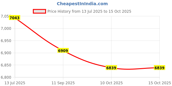 amazon.in Ubervia® Empty Sand Bag, Empty Training Boxing Hook Kick Sandbag Fight Karate Punch Punching Sand Bag Sandbag for Indoor Training(100cm-red) Price History Graph from 13 Jul 2025 to 14 Oct 2025