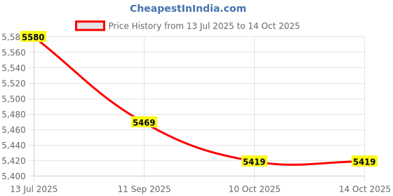amazon.in Ubervia® Empty Sand Bag, Empty Training Boxing Hook Kick Sandbag Fight Karate Punch Punching Sand Bag Sandbag for Indoor Training(80cm-red) Price History Graph from 13 Jul 2025 to 14 Oct 2025