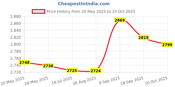 amazon.in Ubervia® et Guard Ta Badminton et Head Protection Ta Sti er Price History Graph from 20 May 2025 to 10 Oct 2025