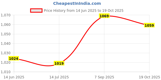 amazon.in Ubervia® Fire Blowing Tube Outdoor Collapsible Fire Tool Campfire Tool POPQ Price History Graph from 14 Jun 2025 to 19 Oct 2025