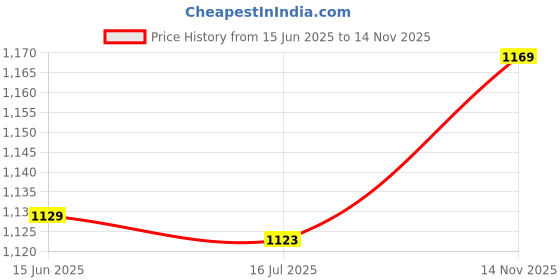 amazon.in ubervia Ubervia® Fitness Headband, Athletic Headband Wide Application Comfortable Good Sweat Absorption for Women for Men for Basketball for Exercise(Black) ubervia Price History Graph from 15 Jun 2025 to 14 Nov 2025