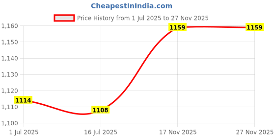 amazon.in ubervia Ubervia® Fitness Headband, Good Sweat Absorption Athletic Headband Comfortable Polyester Cotton for Basketball for Exercise(Black) ubervia Price History Graph from 1 Jul 2025 to 27 Nov 2025